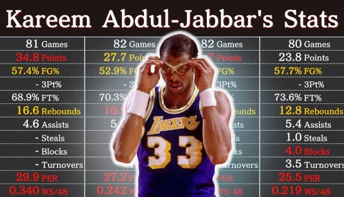 Kareem Abdul Jabbar Career